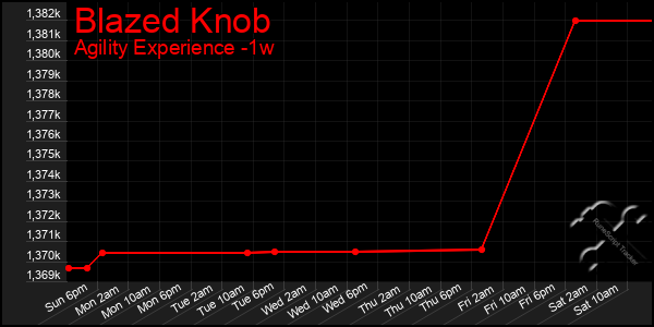 Last 7 Days Graph of Blazed Knob