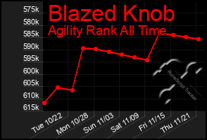 Total Graph of Blazed Knob