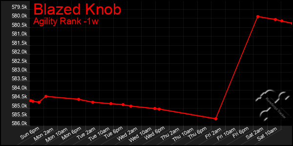 Last 7 Days Graph of Blazed Knob