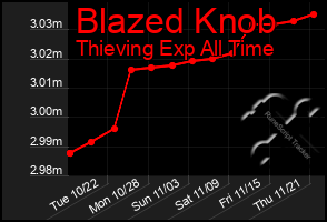 Total Graph of Blazed Knob