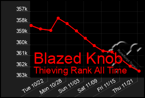 Total Graph of Blazed Knob