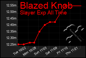 Total Graph of Blazed Knob