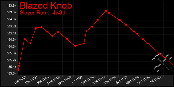 Last 31 Days Graph of Blazed Knob