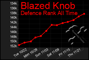 Total Graph of Blazed Knob