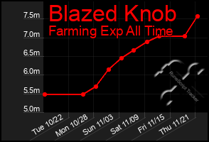 Total Graph of Blazed Knob