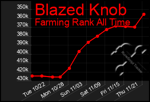 Total Graph of Blazed Knob