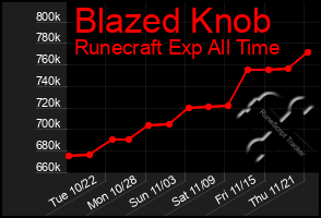 Total Graph of Blazed Knob