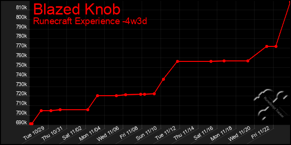 Last 31 Days Graph of Blazed Knob