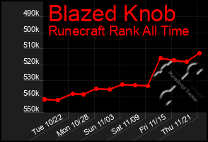 Total Graph of Blazed Knob