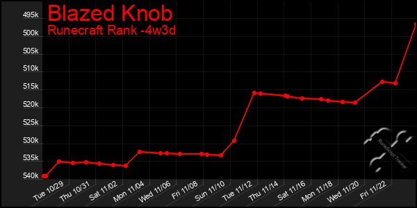 Last 31 Days Graph of Blazed Knob