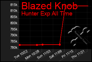 Total Graph of Blazed Knob