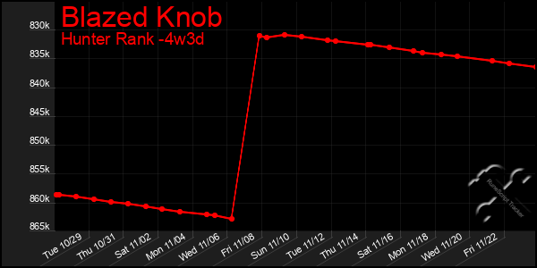 Last 31 Days Graph of Blazed Knob