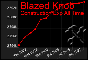 Total Graph of Blazed Knob