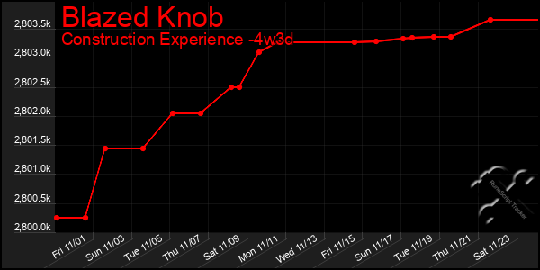 Last 31 Days Graph of Blazed Knob