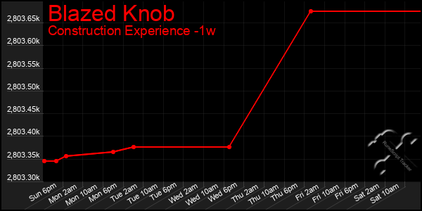 Last 7 Days Graph of Blazed Knob