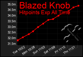 Total Graph of Blazed Knob