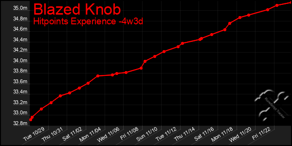 Last 31 Days Graph of Blazed Knob