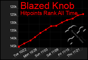 Total Graph of Blazed Knob