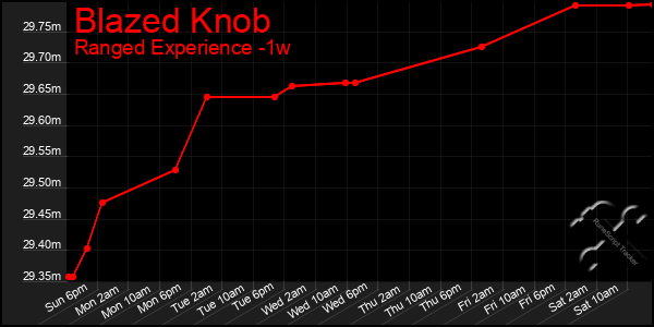 Last 7 Days Graph of Blazed Knob