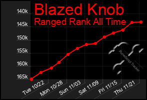 Total Graph of Blazed Knob