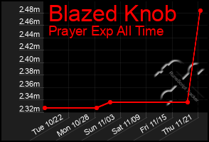 Total Graph of Blazed Knob