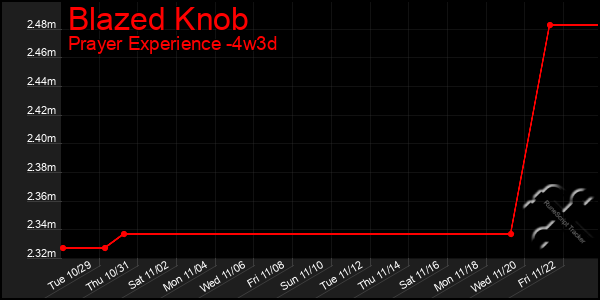 Last 31 Days Graph of Blazed Knob