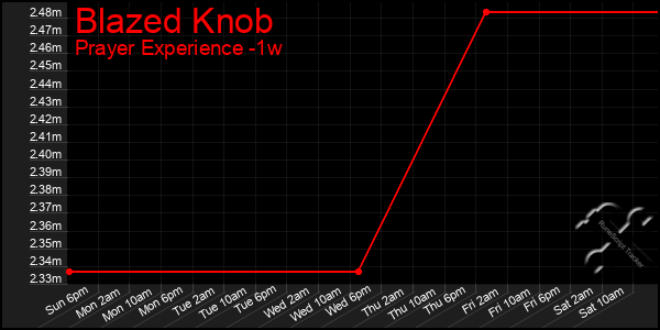 Last 7 Days Graph of Blazed Knob