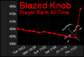 Total Graph of Blazed Knob