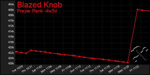 Last 31 Days Graph of Blazed Knob