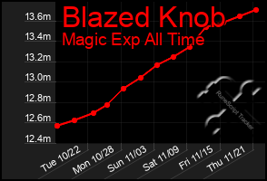 Total Graph of Blazed Knob