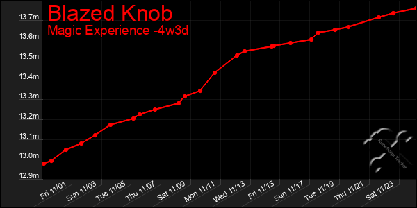 Last 31 Days Graph of Blazed Knob