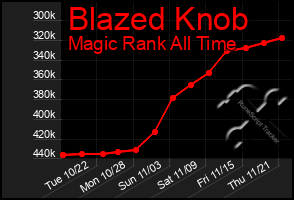 Total Graph of Blazed Knob