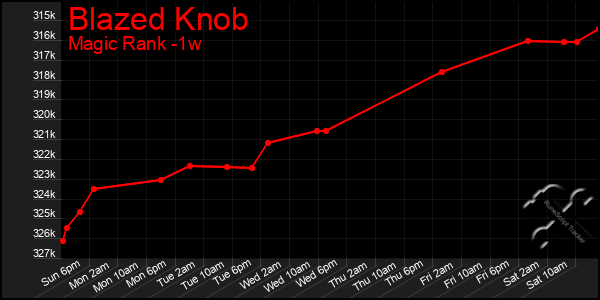 Last 7 Days Graph of Blazed Knob