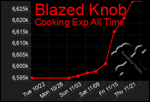 Total Graph of Blazed Knob