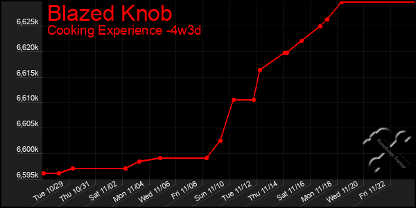 Last 31 Days Graph of Blazed Knob