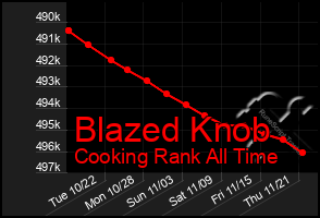 Total Graph of Blazed Knob