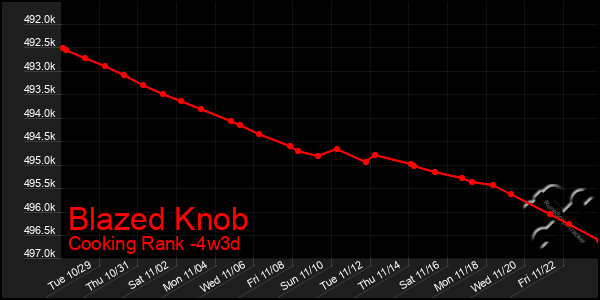 Last 31 Days Graph of Blazed Knob