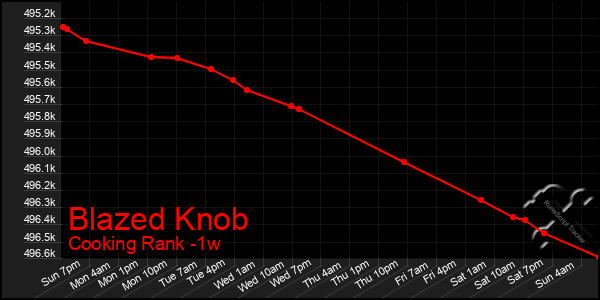 Last 7 Days Graph of Blazed Knob