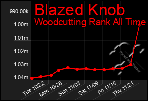 Total Graph of Blazed Knob