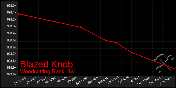 Last 7 Days Graph of Blazed Knob