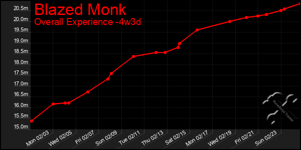 Last 31 Days Graph of Blazed Monk