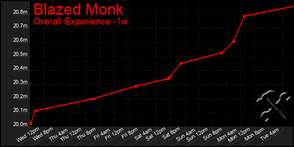 1 Week Graph of Blazed Monk