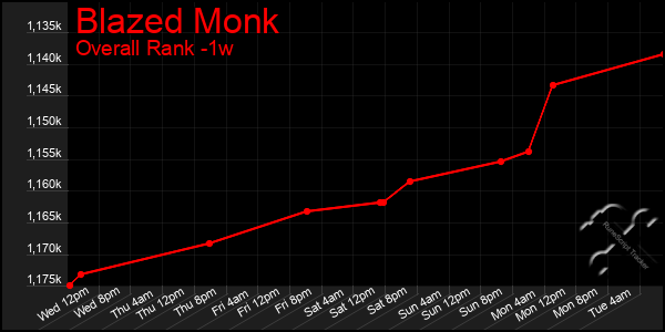 1 Week Graph of Blazed Monk