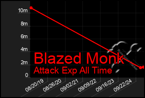 Total Graph of Blazed Monk