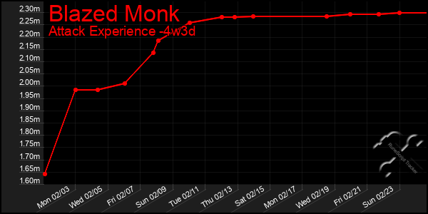 Last 31 Days Graph of Blazed Monk