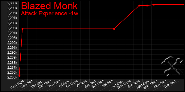 Last 7 Days Graph of Blazed Monk