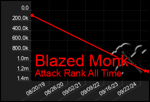 Total Graph of Blazed Monk