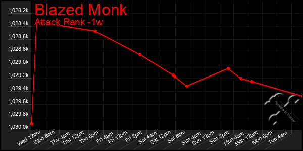 Last 7 Days Graph of Blazed Monk