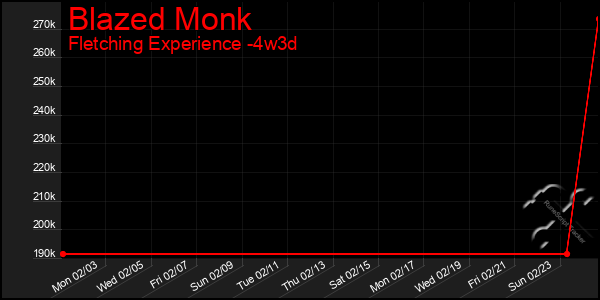 Last 31 Days Graph of Blazed Monk