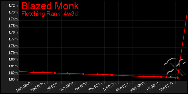 Last 31 Days Graph of Blazed Monk